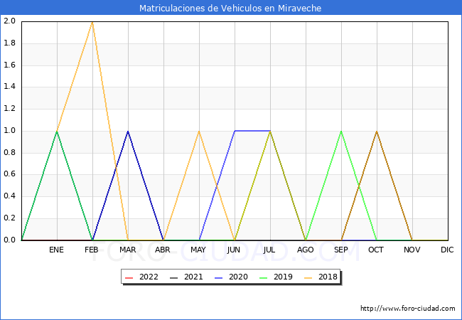 estadísticas de Vehiculos Matriculados en el Municipio de Miraveche hasta Junio del 2022.