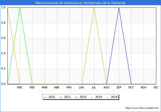 estadísticas de Vehiculos Matriculados en el Municipio de Monterrubio de la Demanda hasta Junio del 2022.