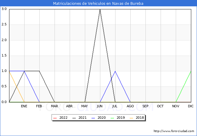 estadísticas de Vehiculos Matriculados en el Municipio de Navas de Bureba hasta Junio del 2022.
