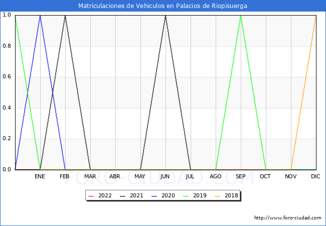 estadísticas de Vehiculos Matriculados en el Municipio de Palacios de Riopisuerga hasta Junio del 2022.