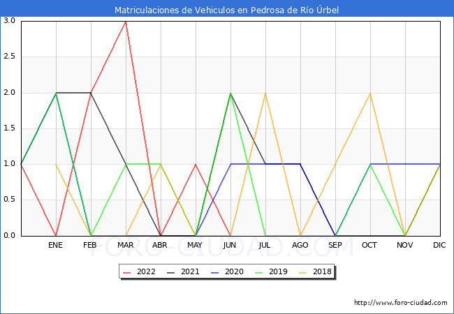 estadísticas de Vehiculos Matriculados en el Municipio de Pedrosa de Río Úrbel hasta Junio del 2022.