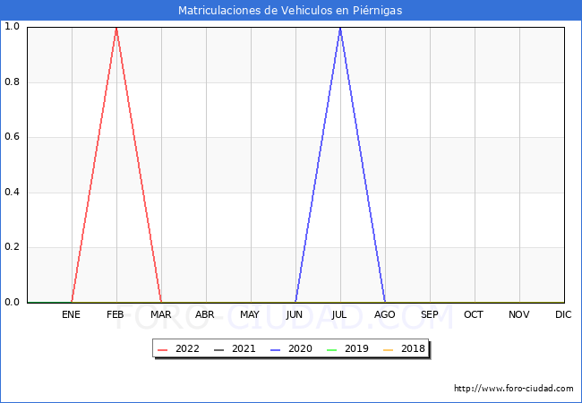 estadísticas de Vehiculos Matriculados en el Municipio de Piérnigas hasta Junio del 2022.