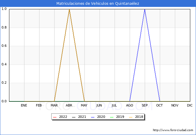 estadísticas de Vehiculos Matriculados en el Municipio de Quintanaélez hasta Junio del 2022.