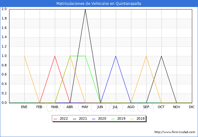 estadísticas de Vehiculos Matriculados en el Municipio de Quintanapalla hasta Junio del 2022.