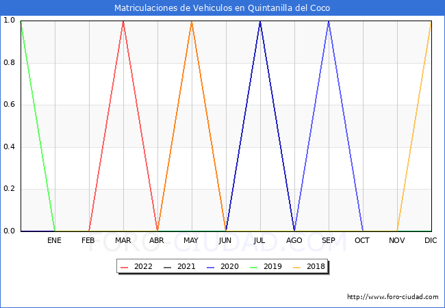 estadísticas de Vehiculos Matriculados en el Municipio de Quintanilla del Coco hasta Junio del 2022.