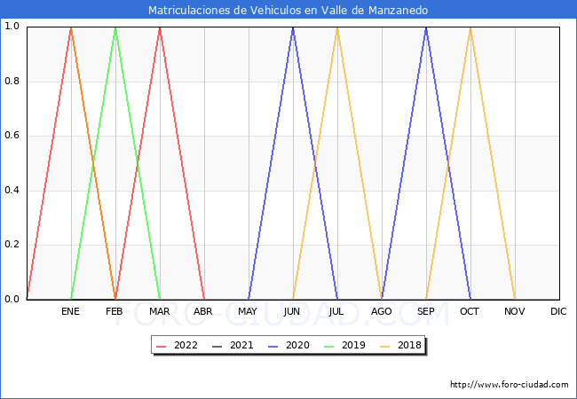 estadísticas de Vehiculos Matriculados en el Municipio de Valle de Manzanedo hasta Junio del 2022.
