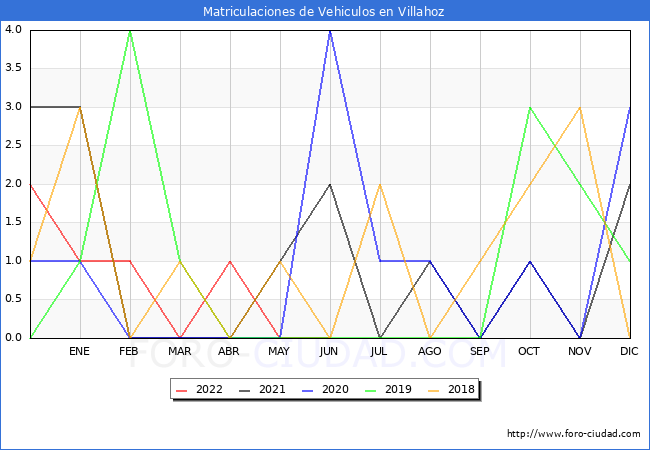estadísticas de Vehiculos Matriculados en el Municipio de Villahoz hasta Junio del 2022.