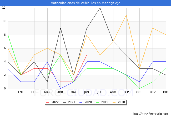 estadísticas de Vehiculos Matriculados en el Municipio de Madrigalejo hasta Junio del 2022.
