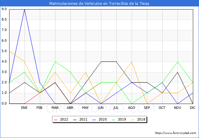 estadísticas de Vehiculos Matriculados en el Municipio de Torrecillas de la Tiesa hasta Junio del 2022.