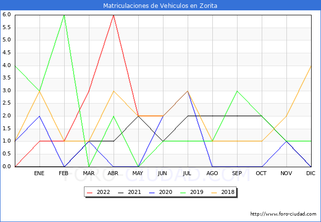 estadísticas de Vehiculos Matriculados en el Municipio de Zorita hasta Junio del 2022.