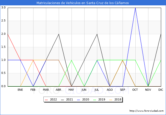 estadísticas de Vehiculos Matriculados en el Municipio de Santa Cruz de los Cáñamos hasta Junio del 2022.