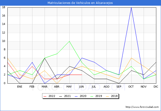 estadísticas de Vehiculos Matriculados en el Municipio de Alcaracejos hasta Junio del 2022.