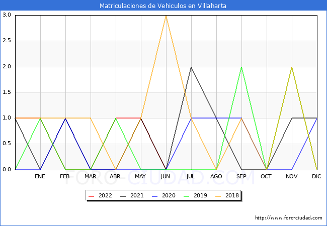 estadísticas de Vehiculos Matriculados en el Municipio de Villaharta hasta Junio del 2022.