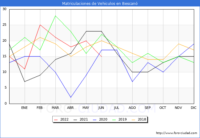 estadísticas de Vehiculos Matriculados en el Municipio de Bescanó hasta Junio del 2022.