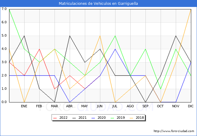 estadísticas de Vehiculos Matriculados en el Municipio de Garriguella hasta Junio del 2022.