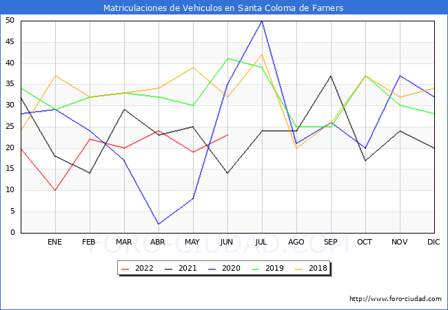 estadísticas de Vehiculos Matriculados en el Municipio de Santa Coloma de Farners hasta Junio del 2022.