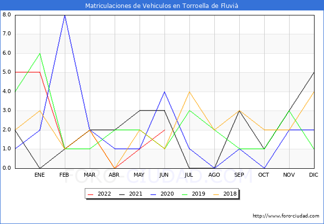 estadísticas de Vehiculos Matriculados en el Municipio de Torroella de Fluvià hasta Junio del 2022.