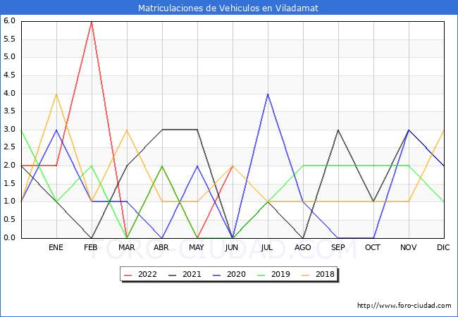 estadísticas de Vehiculos Matriculados en el Municipio de Viladamat hasta Junio del 2022.