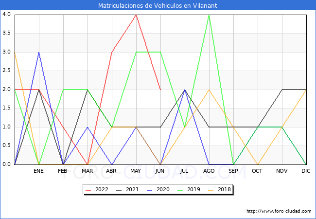 estadísticas de Vehiculos Matriculados en el Municipio de Vilanant hasta Junio del 2022.