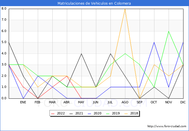 estadísticas de Vehiculos Matriculados en el Municipio de Colomera hasta Junio del 2022.