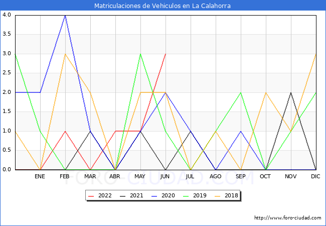estadísticas de Vehiculos Matriculados en el Municipio de La Calahorra hasta Junio del 2022.