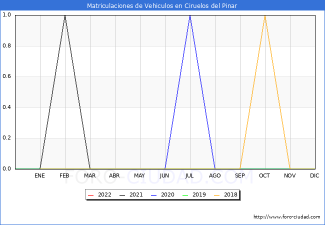 estadísticas de Vehiculos Matriculados en el Municipio de Ciruelos del Pinar hasta Junio del 2022.
