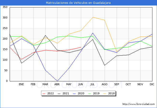 estadísticas de Vehiculos Matriculados en el Municipio de Guadalajara hasta Junio del 2022.