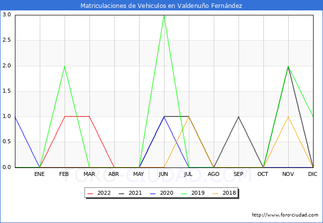 estadísticas de Vehiculos Matriculados en el Municipio de Valdenuño Fernández hasta Junio del 2022.