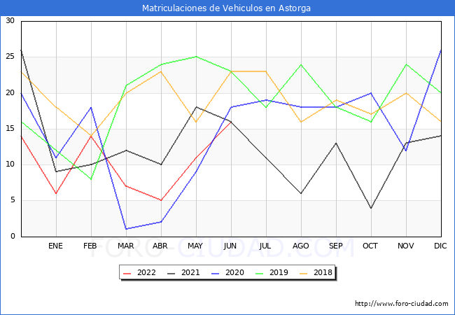 estadísticas de Vehiculos Matriculados en el Municipio de Astorga hasta Junio del 2022.