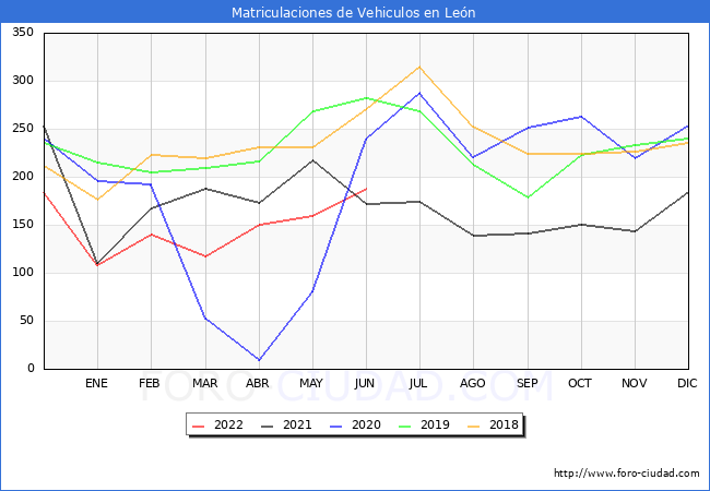 estadísticas de Vehiculos Matriculados en el Municipio de León hasta Junio del 2022.