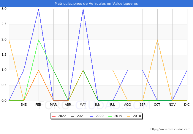 estadísticas de Vehiculos Matriculados en el Municipio de Valdelugueros hasta Junio del 2022.