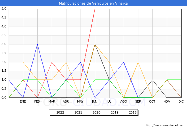 estadísticas de Vehiculos Matriculados en el Municipio de Vinaixa hasta Junio del 2022.
