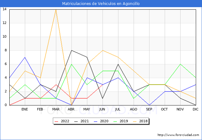 estadísticas de Vehiculos Matriculados en el Municipio de Agoncillo hasta Junio del 2022.