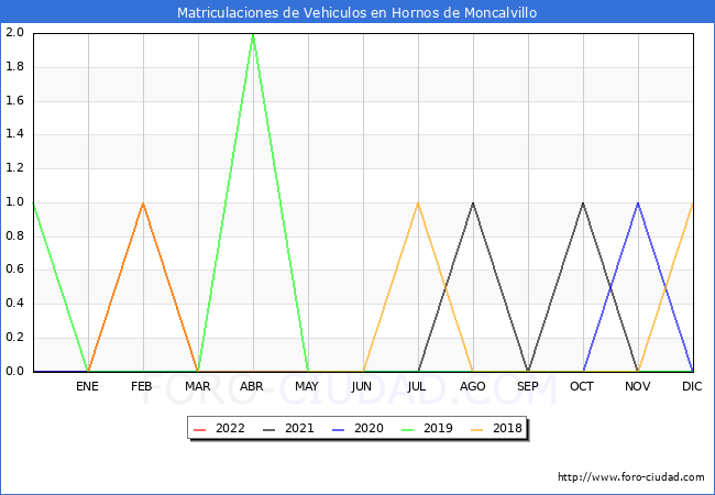 estadísticas de Vehiculos Matriculados en el Municipio de Hornos de Moncalvillo hasta Junio del 2022.