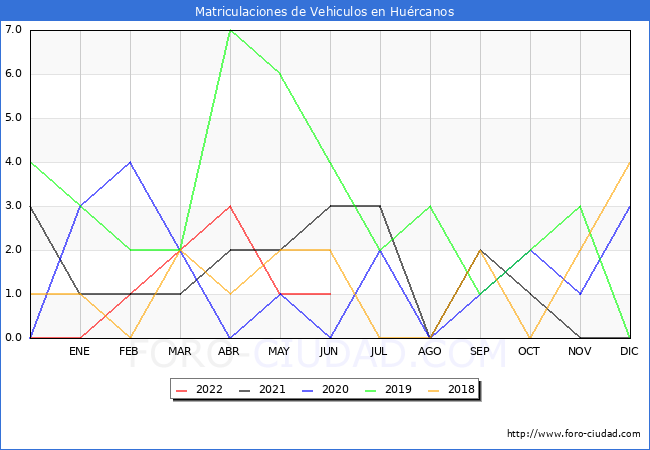 estadísticas de Vehiculos Matriculados en el Municipio de Huércanos hasta Junio del 2022.