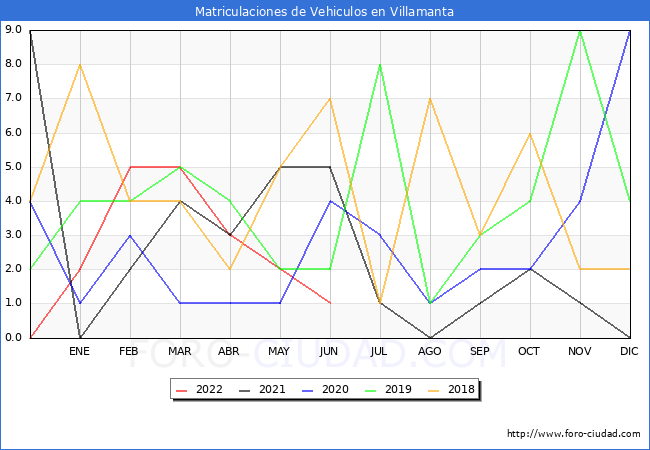 estadísticas de Vehiculos Matriculados en el Municipio de Villamanta hasta Junio del 2022.