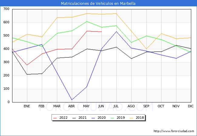 estadísticas de Vehiculos Matriculados en el Municipio de Marbella hasta Junio del 2022.