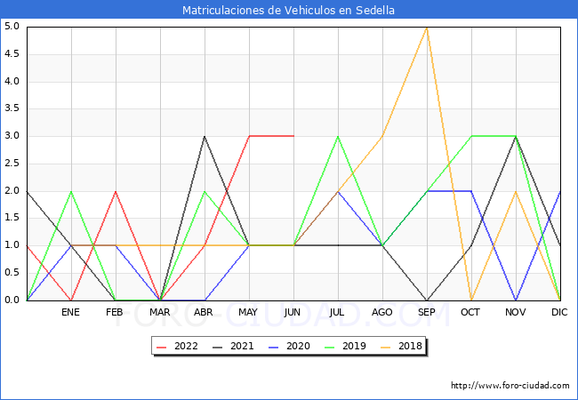 estadísticas de Vehiculos Matriculados en el Municipio de Sedella hasta Junio del 2022.