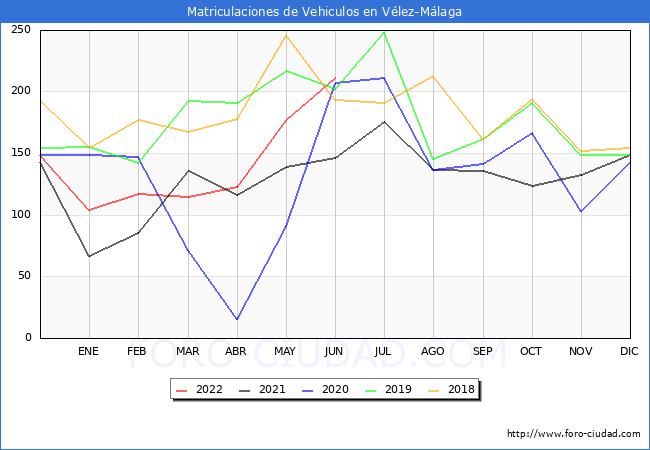 estadísticas de Vehiculos Matriculados en el Municipio de Vélez-Málaga hasta Junio del 2022.