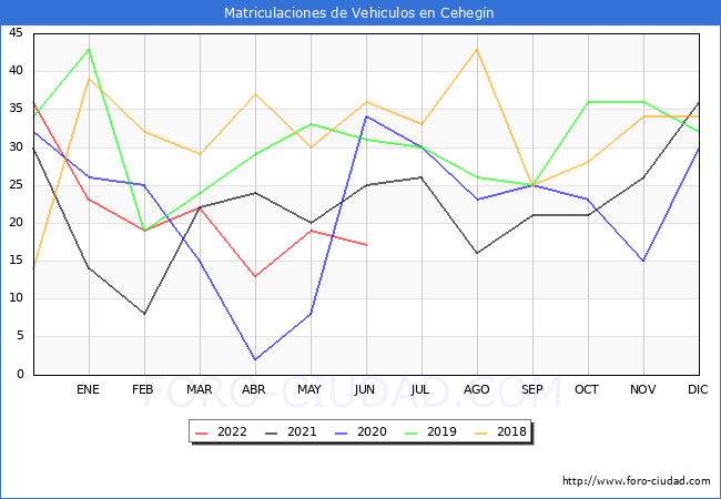 estadísticas de Vehiculos Matriculados en el Municipio de Cehegín hasta Junio del 2022.