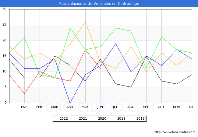estadísticas de Vehiculos Matriculados en el Municipio de Cintruénigo hasta Junio del 2022.