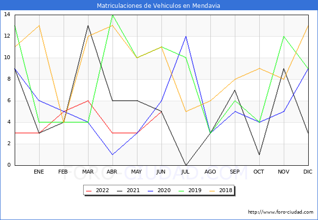 estadísticas de Vehiculos Matriculados en el Municipio de Mendavia hasta Junio del 2022.