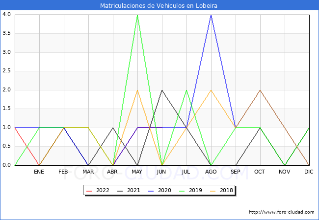 estadísticas de Vehiculos Matriculados en el Municipio de Lobeira hasta Junio del 2022.