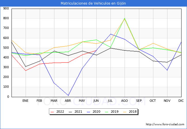 estadísticas de Vehiculos Matriculados en el Municipio de Gijón hasta Junio del 2022.