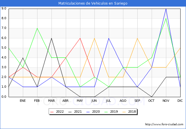 estadísticas de Vehiculos Matriculados en el Municipio de Sariego hasta Junio del 2022.