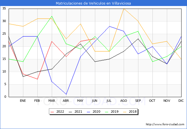 estadísticas de Vehiculos Matriculados en el Municipio de Villaviciosa hasta Junio del 2022.