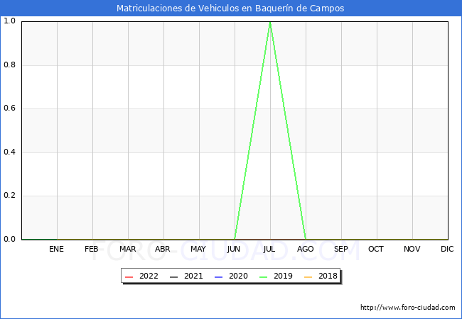 estadísticas de Vehiculos Matriculados en el Municipio de Baquerín de Campos hasta Junio del 2022.