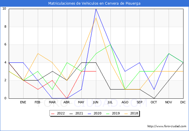 estadísticas de Vehiculos Matriculados en el Municipio de Cervera de Pisuerga hasta Junio del 2022.