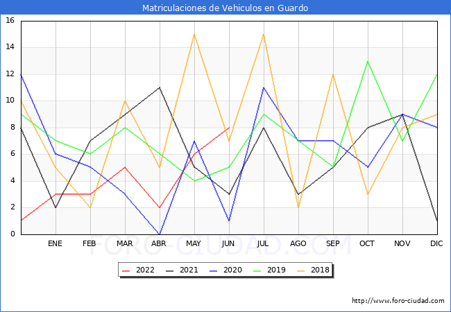 estadísticas de Vehiculos Matriculados en el Municipio de Guardo hasta Junio del 2022.