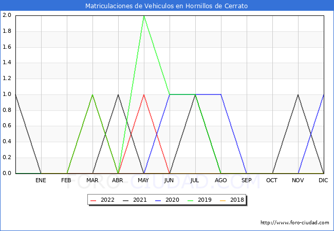 estadísticas de Vehiculos Matriculados en el Municipio de Hornillos de Cerrato hasta Junio del 2022.